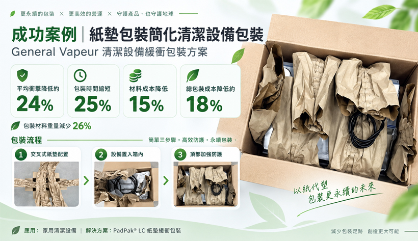 Ranpak PadPak紙墊包裝案例｜清潔設備降成本18%、提升包裝效率