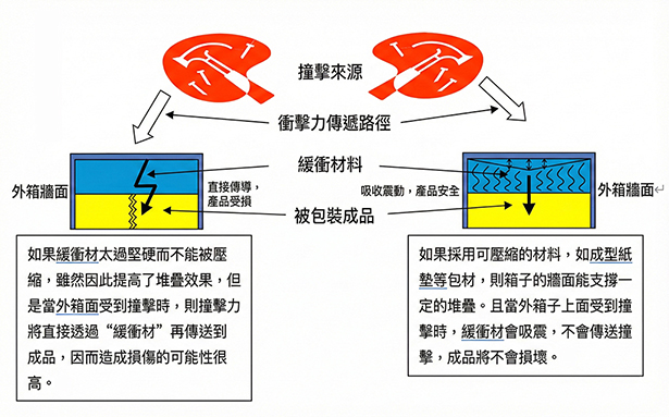 緩衝包裝設計與紙墊系統應用-打破包裝設計迷思：外箱強度 vs. 緩衝材料