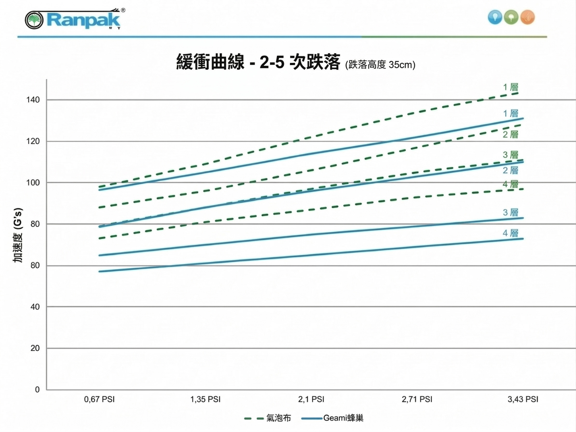 蜂巢紙吸震更穩定-多次落摔結果