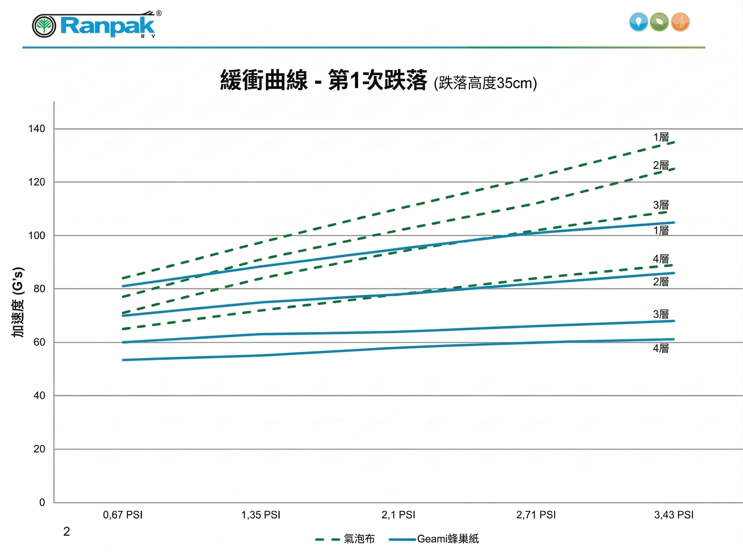 蜂巢紙吸震更穩定-首次落摔結果