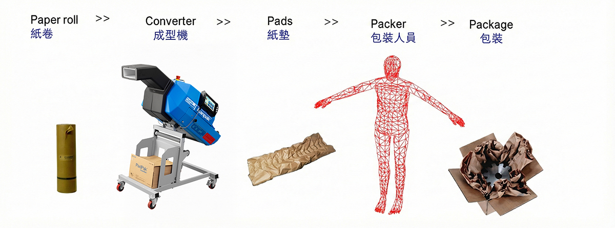 緩衝包裝設計與紙墊系統應用：全自動的包裝系統工程