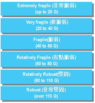 緩衝包裝設計與紙墊系統應用：G值